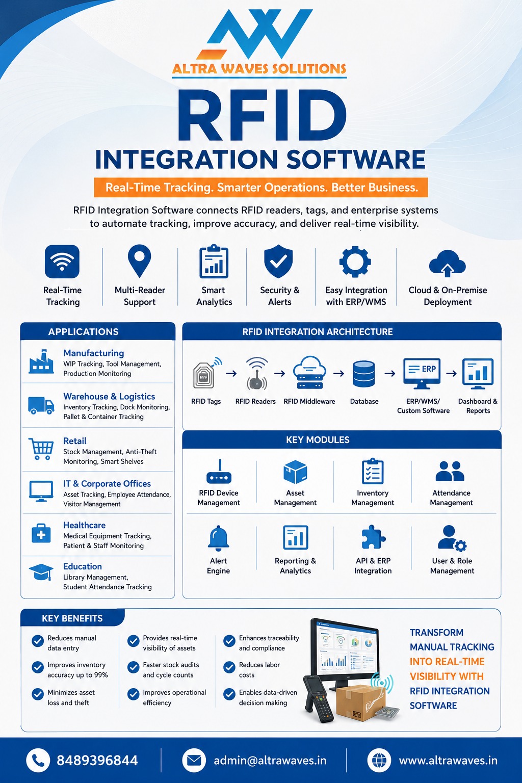 RFID Integration Software connecting RFID readers with enterprise business systems
